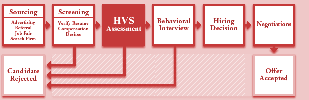 Recommended Approach Process Diagram